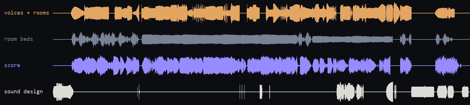 The final mix drawn as four lanes over the film's 4 minutes 55 seconds: voices and rooms, room beds, score and sound design